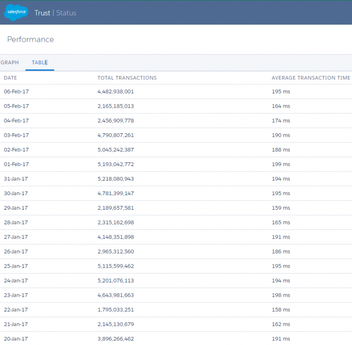 Salesforce Trust Metrics: estimate product adoption